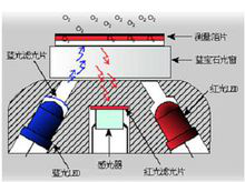 在线式荧光法溶氧仪