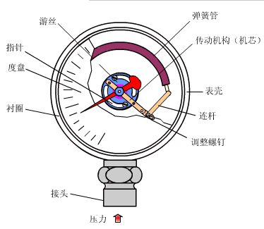 压力仪表的原理都学好了吗?这几张图怕都没见过吧?